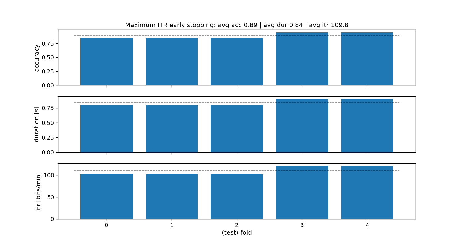 Maximum ITR early stopping: avg acc 0.89 | avg dur 0.84 | avg itr 109.8