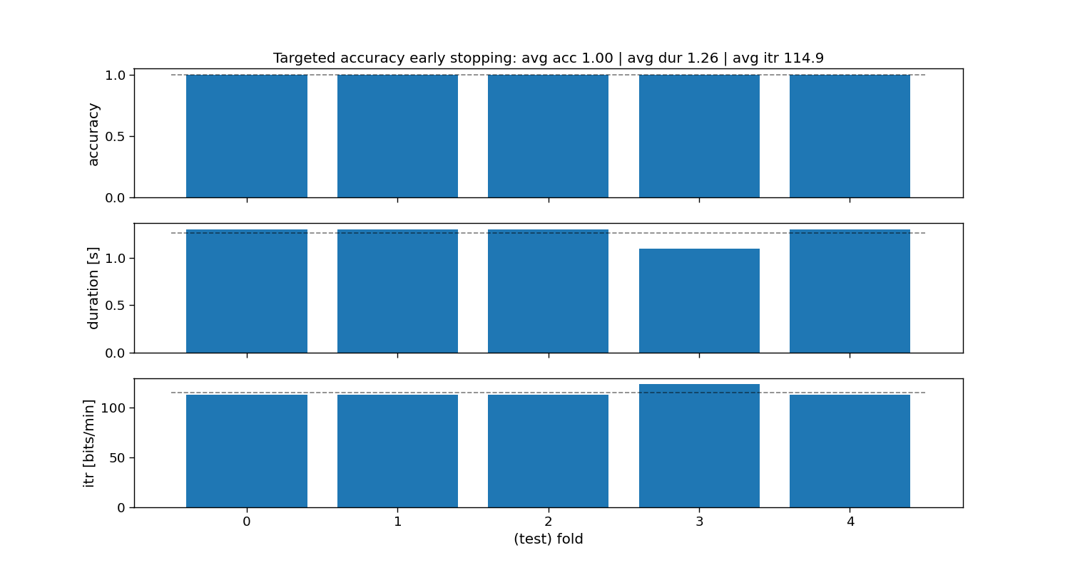 Targeted accuracy early stopping: avg acc 1.00 | avg dur 1.26 | avg itr 114.9