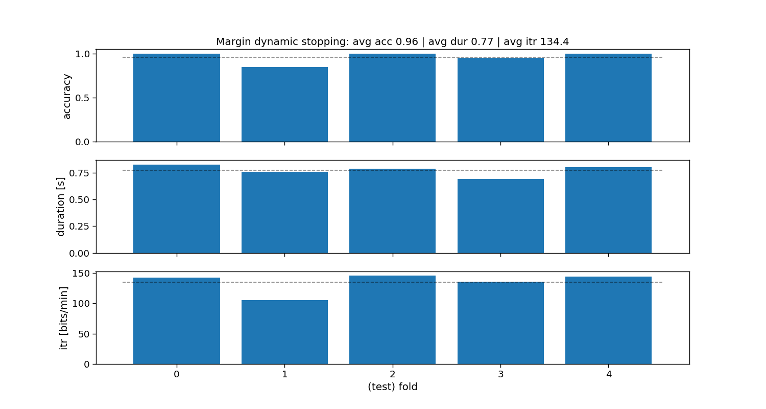 Margin dynamic stopping: avg acc 0.96 | avg dur 0.77 | avg itr 134.4