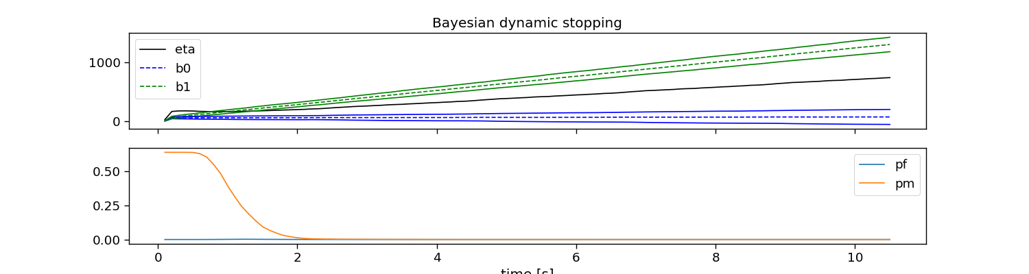 Bayesian dynamic stopping