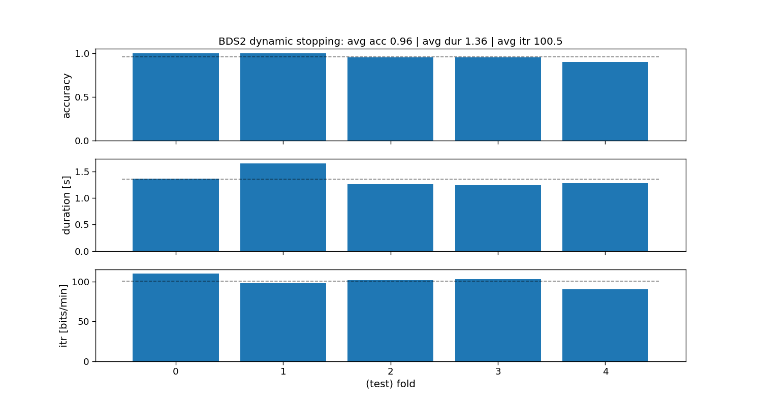 BDS2 dynamic stopping: avg acc 0.96 | avg dur 1.36 | avg itr 100.5