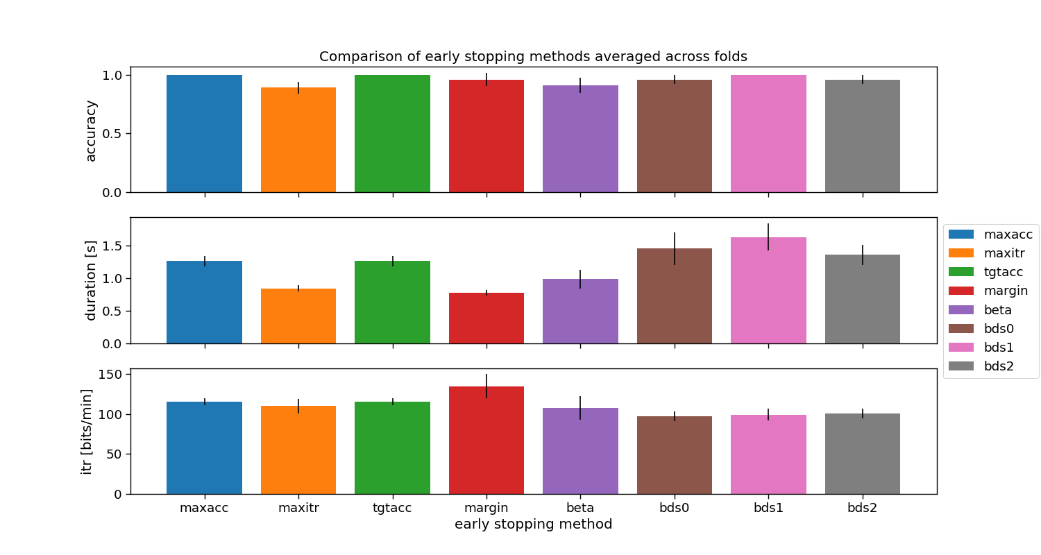 Comparison of early stopping methods averaged across folds