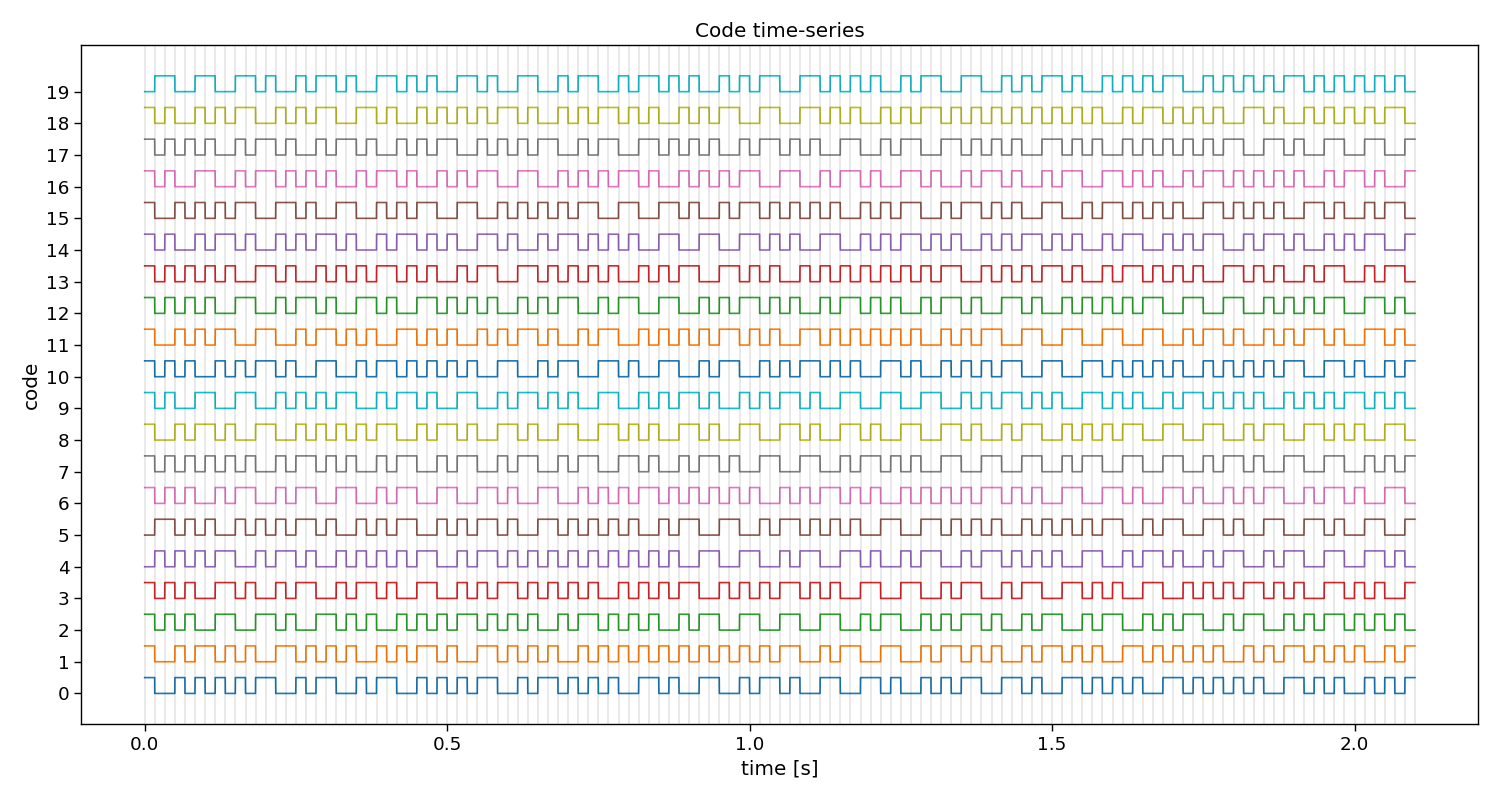 Code time-series