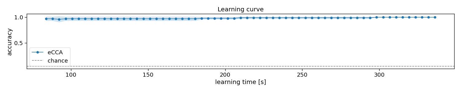 Learning curve