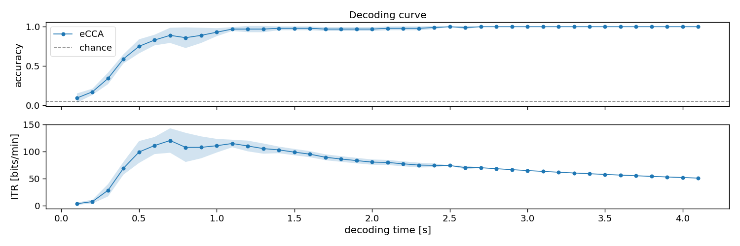 Decoding curve