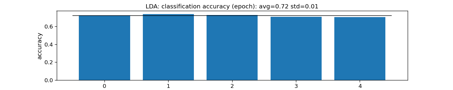 LDA: classification accuracy (epoch): avg=0.72 std=0.01