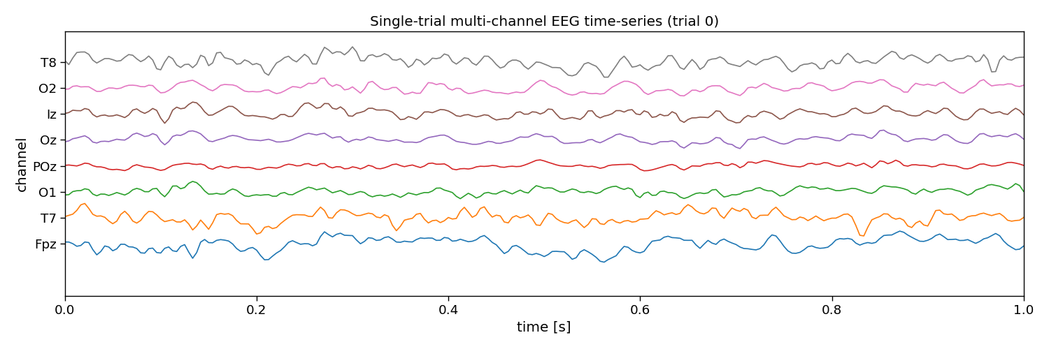 Single-trial multi-channel EEG time-series (trial 0)