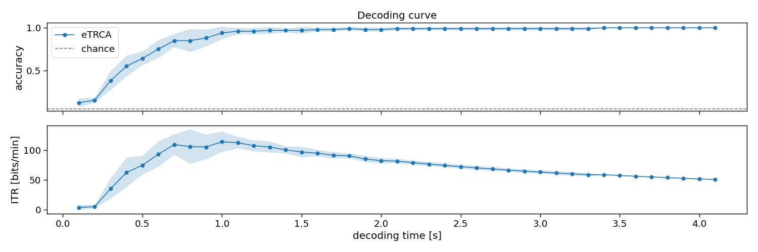 Decoding curve