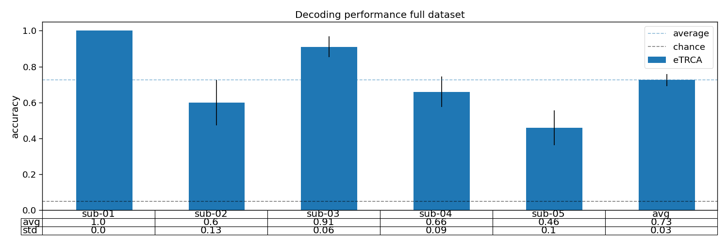 Decoding performance full dataset