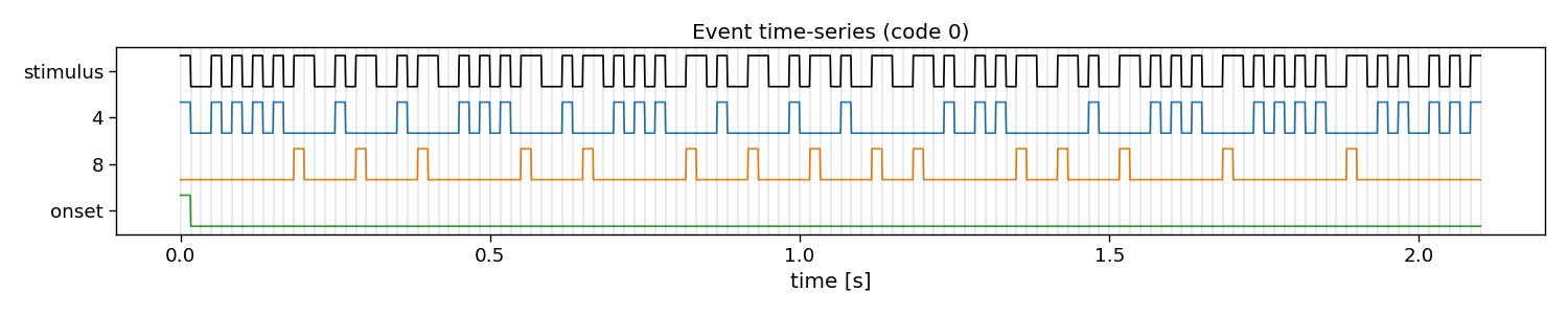 Event time-series (code 0)