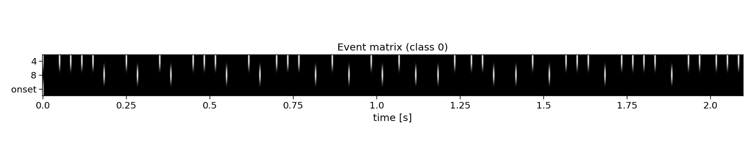 Event matrix (class 0)