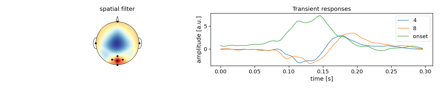 spatial filter, Transient responses