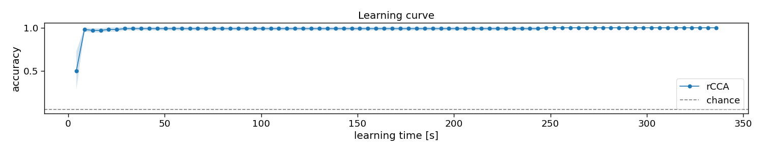 Learning curve