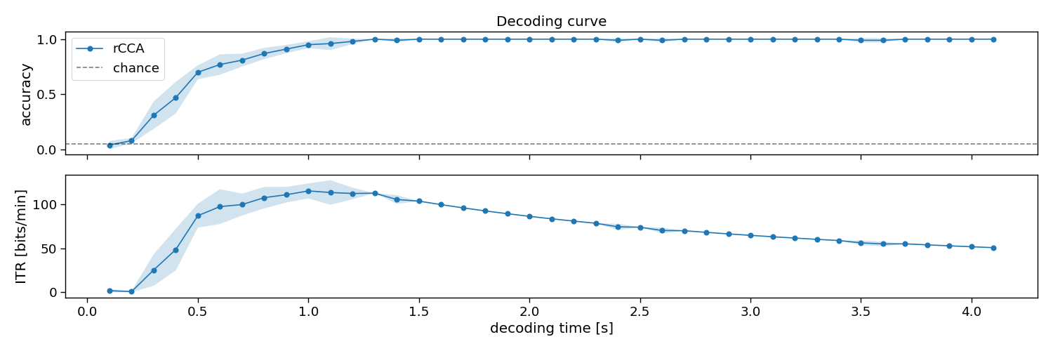 Decoding curve