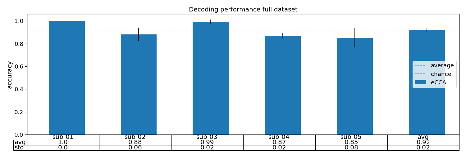 Decoding performance full dataset