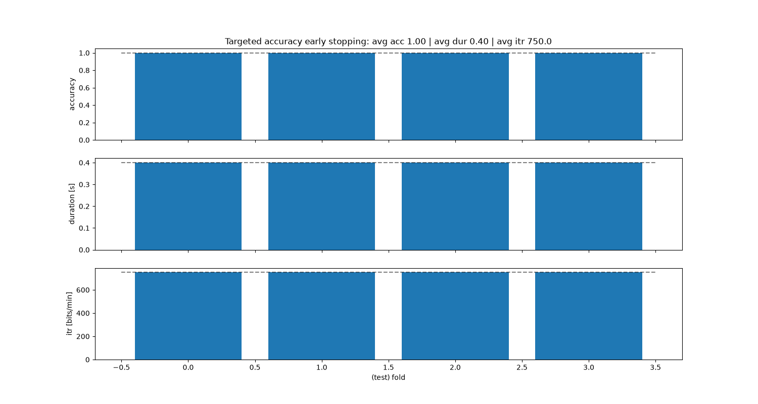 Targeted accuracy early stopping: avg acc 1.00 | avg dur 0.40 | avg itr 750.0