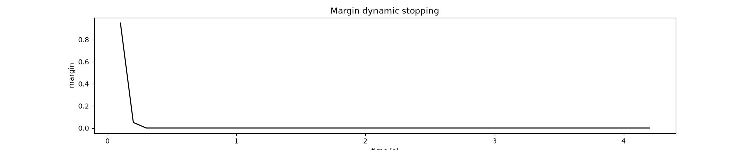 Margin dynamic stopping
