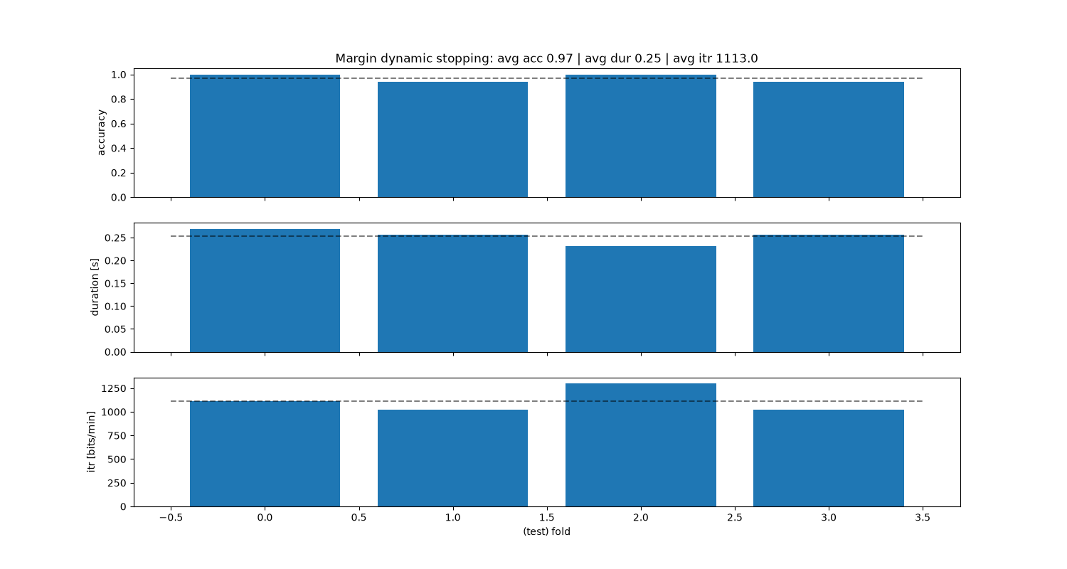 Margin dynamic stopping: avg acc 0.97 | avg dur 0.25 | avg itr 1113.0