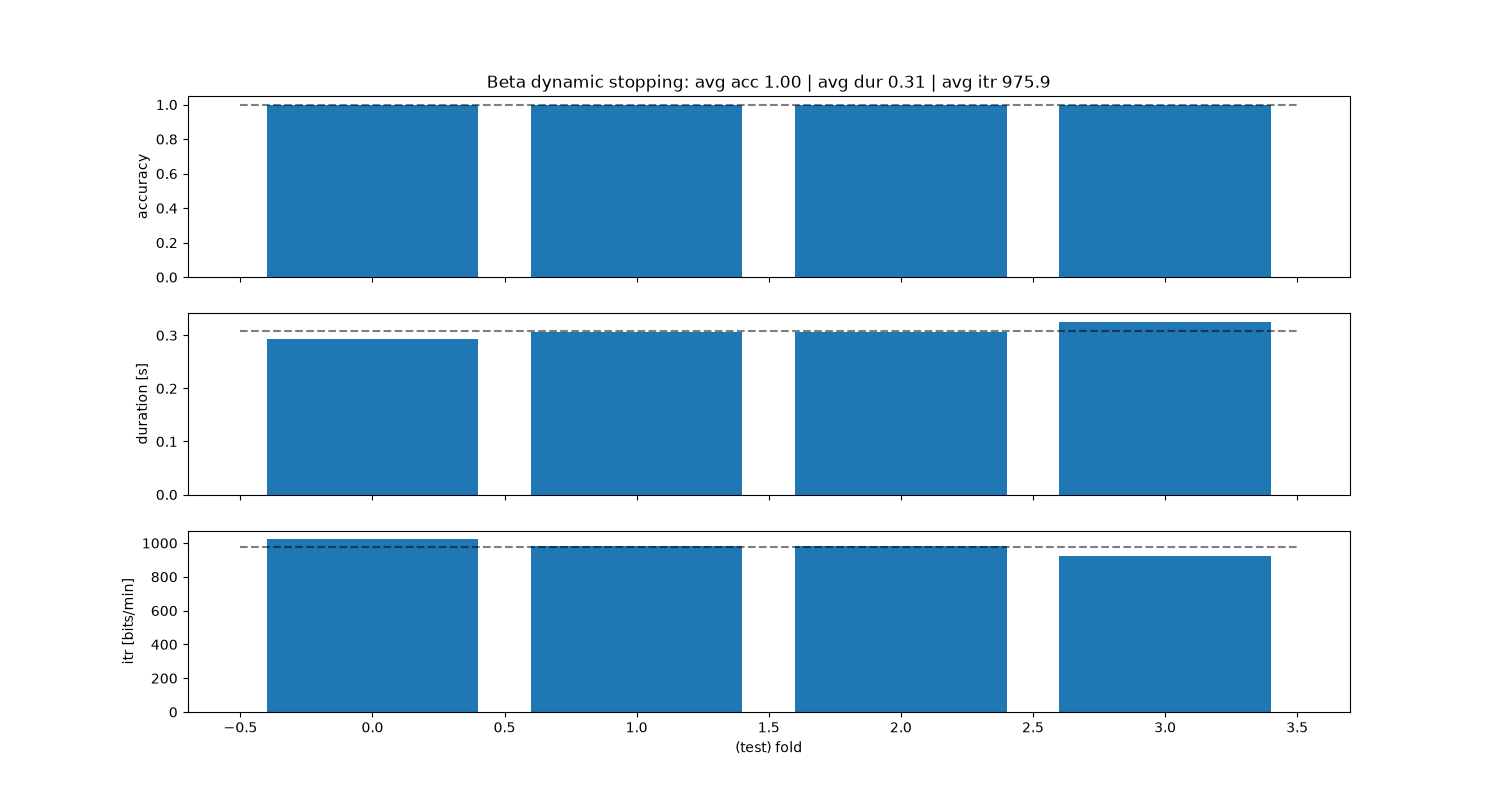 Beta dynamic stopping: avg acc 1.00 | avg dur 0.31 | avg itr 975.9
