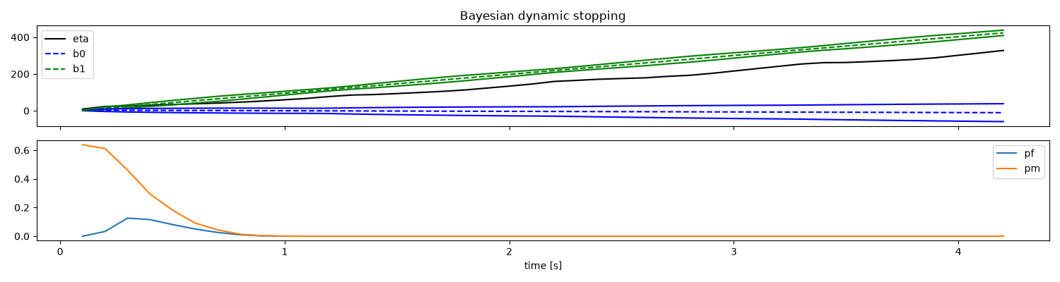 Bayesian dynamic stopping