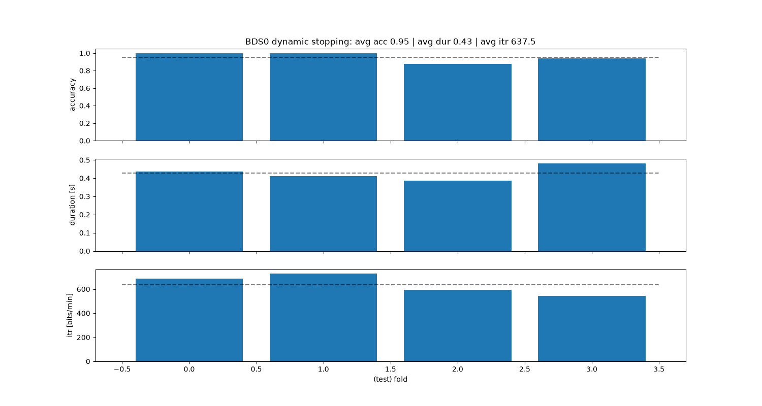 BDS0 dynamic stopping: avg acc 0.95 | avg dur 0.43 | avg itr 637.5