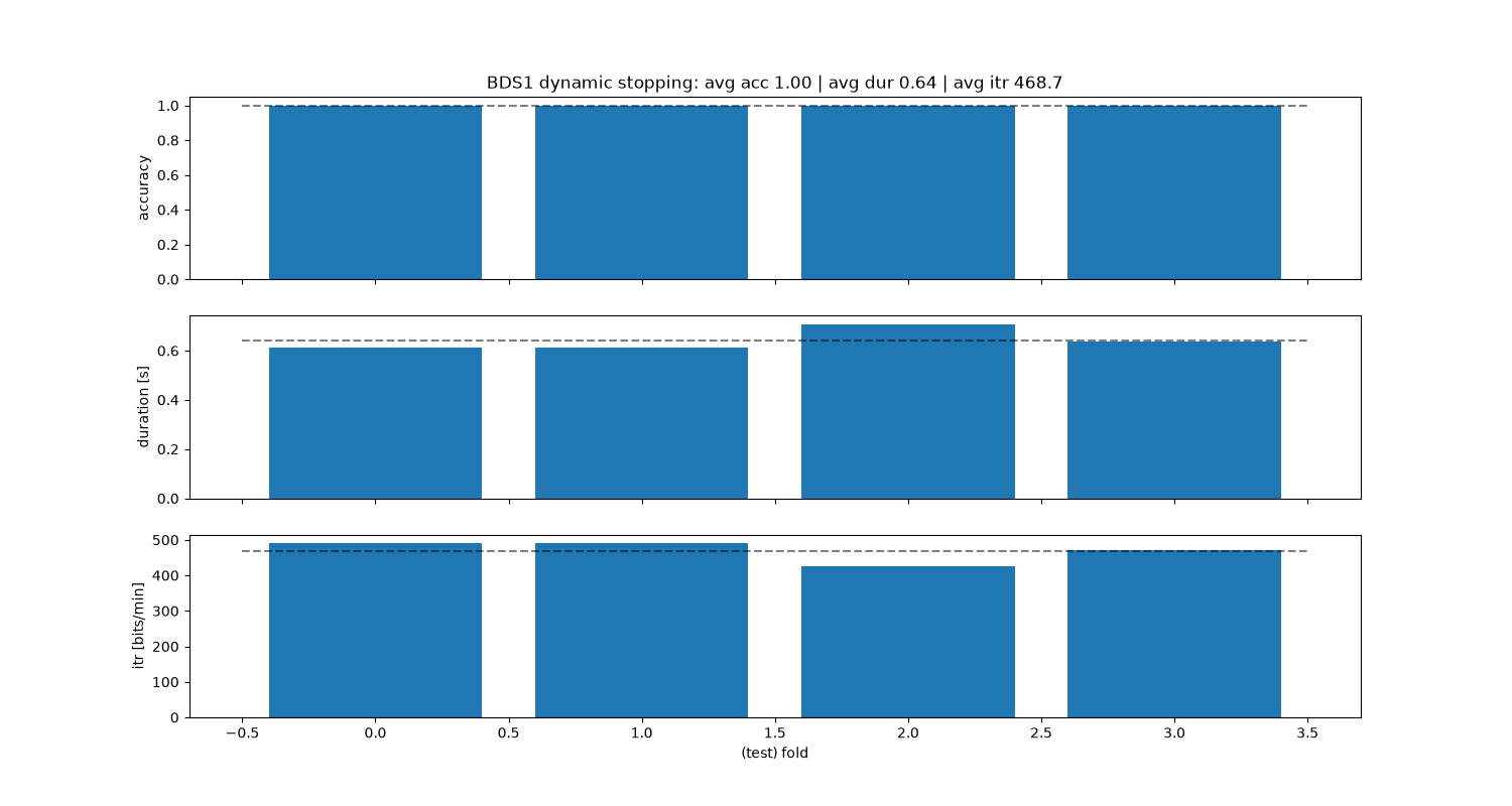 BDS1 dynamic stopping: avg acc 1.00 | avg dur 0.64 | avg itr 468.7
