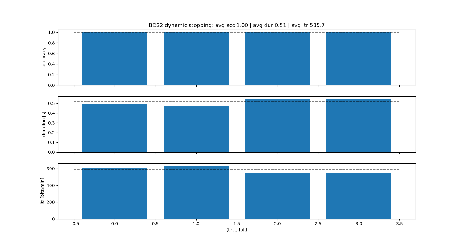 BDS2 dynamic stopping: avg acc 1.00 | avg dur 0.51 | avg itr 585.7