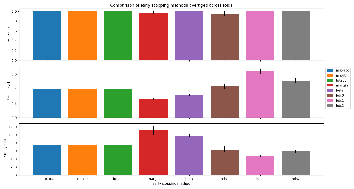 Comparison of early stopping methods averaged across folds