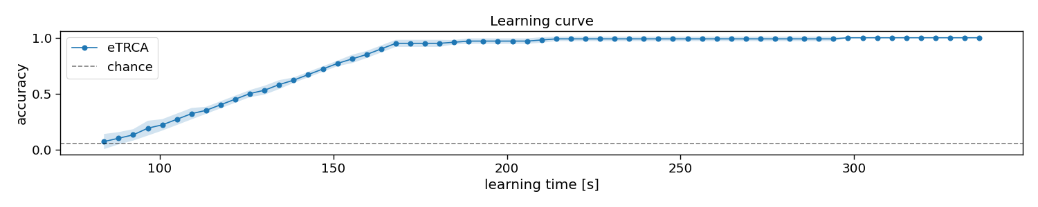 Learning curve