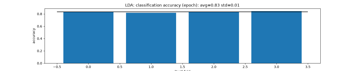 LDA: classification accuracy (epoch): avg=0.83 std=0.01