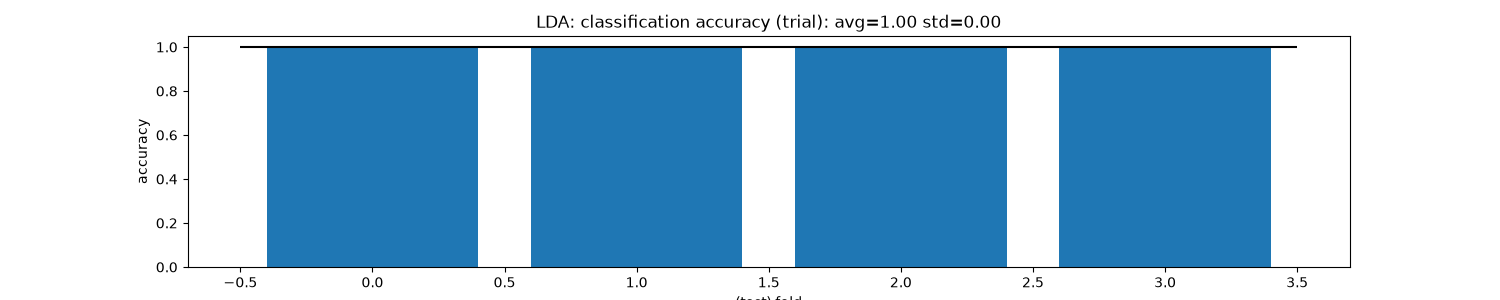 LDA: classification accuracy (trial): avg=1.00 std=0.00