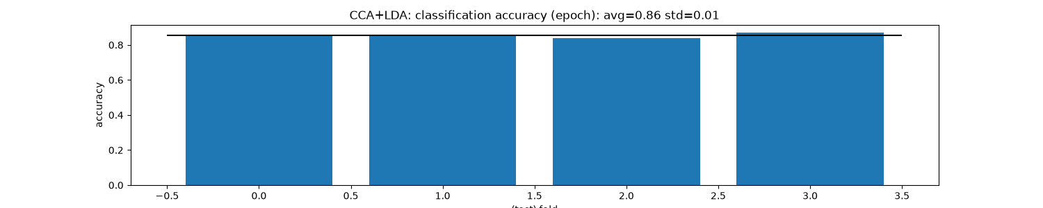 CCA+LDA: classification accuracy (epoch): avg=0.86 std=0.01
