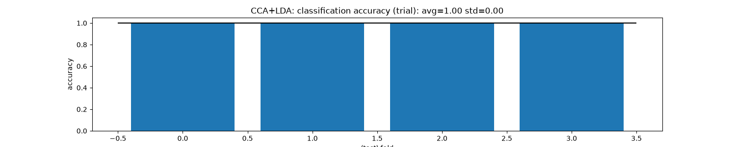 CCA+LDA: classification accuracy (trial): avg=1.00 std=0.00