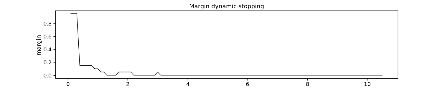 Margin dynamic stopping