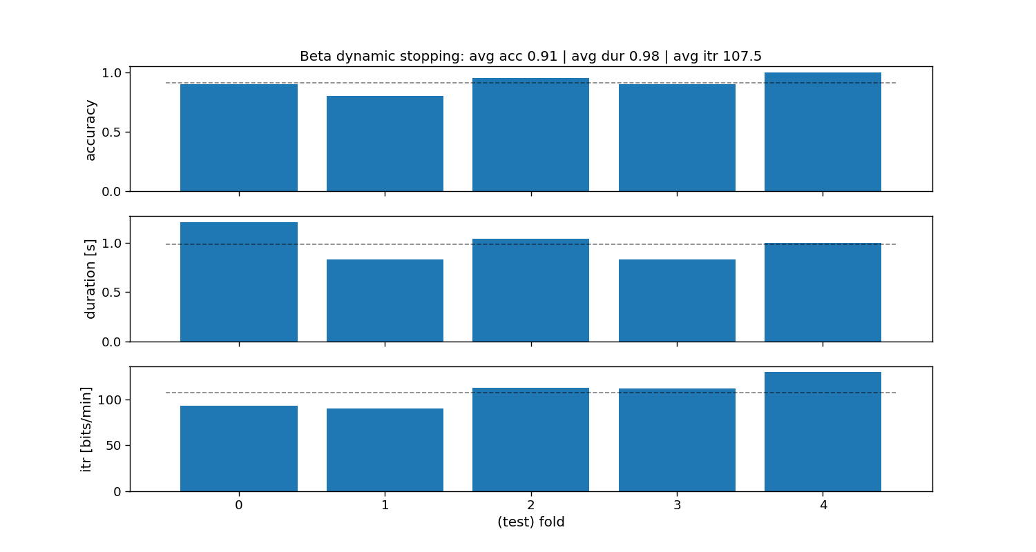 Beta dynamic stopping: avg acc 0.91 | avg dur 0.98 | avg itr 107.5