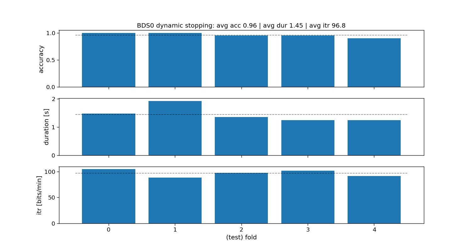 BDS0 dynamic stopping: avg acc 0.96 | avg dur 1.45 | avg itr 96.8