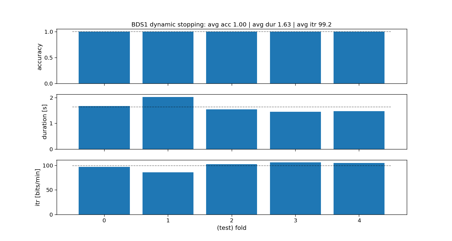 BDS1 dynamic stopping: avg acc 1.00 | avg dur 1.63 | avg itr 99.2