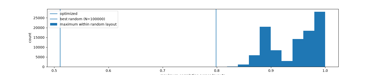 example 5 stimulus optimization