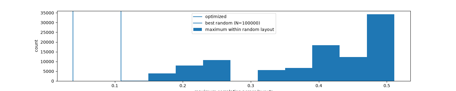 example 5 stimulus optimization