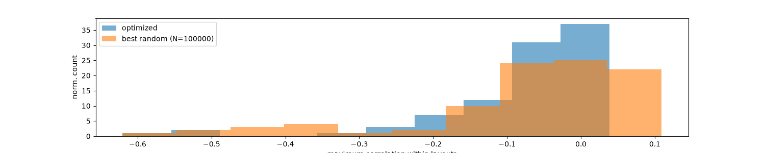 example 5 stimulus optimization