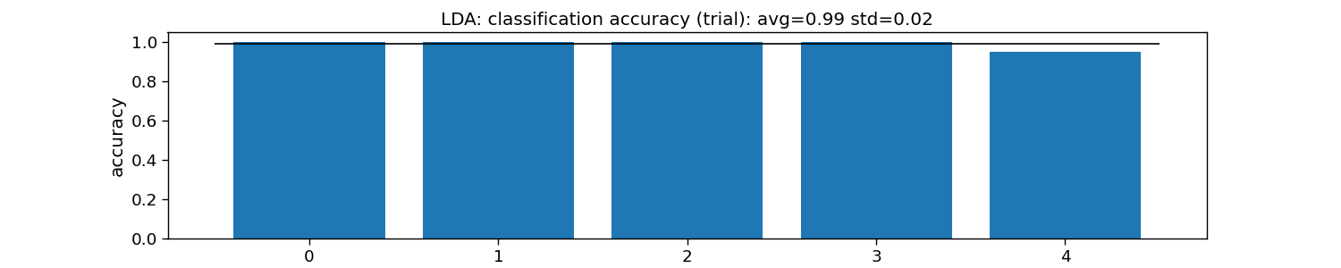 LDA: classification accuracy (trial): avg=0.99 std=0.02