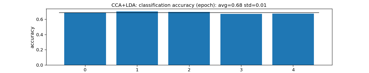 CCA+LDA: classification accuracy (epoch): avg=0.68 std=0.01