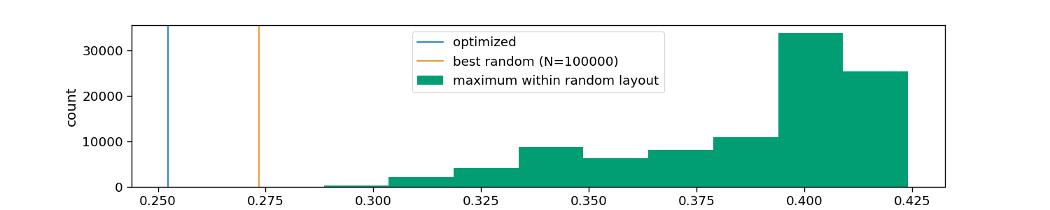 example 7 stimulus optimization