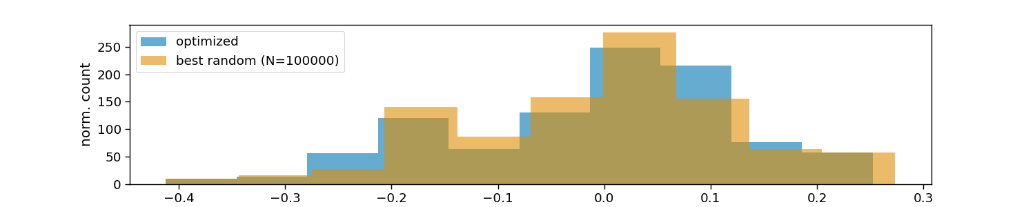 example 7 stimulus optimization