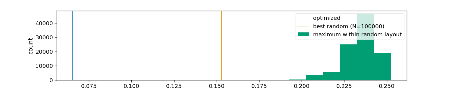 example 7 stimulus optimization