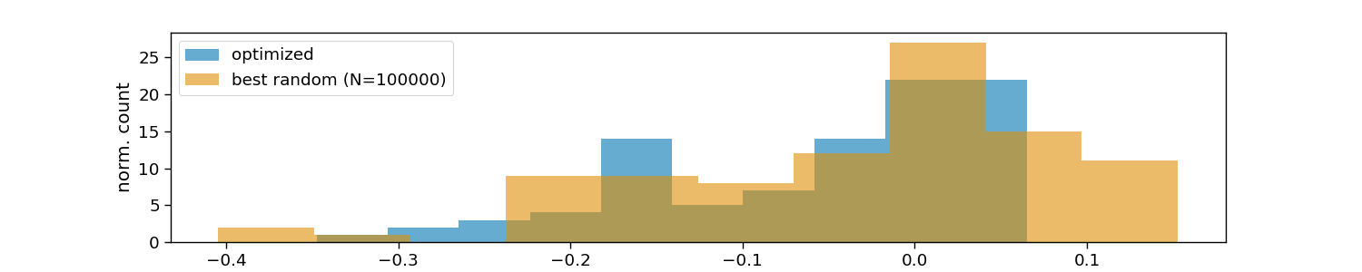 example 7 stimulus optimization