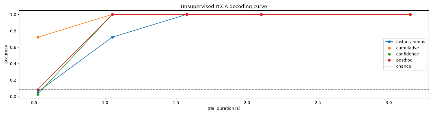Unsupervised rCCA decoding curve
