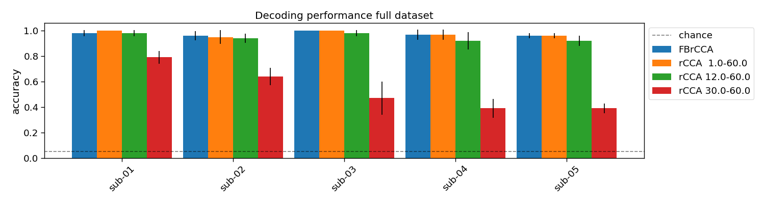 Decoding performance full dataset