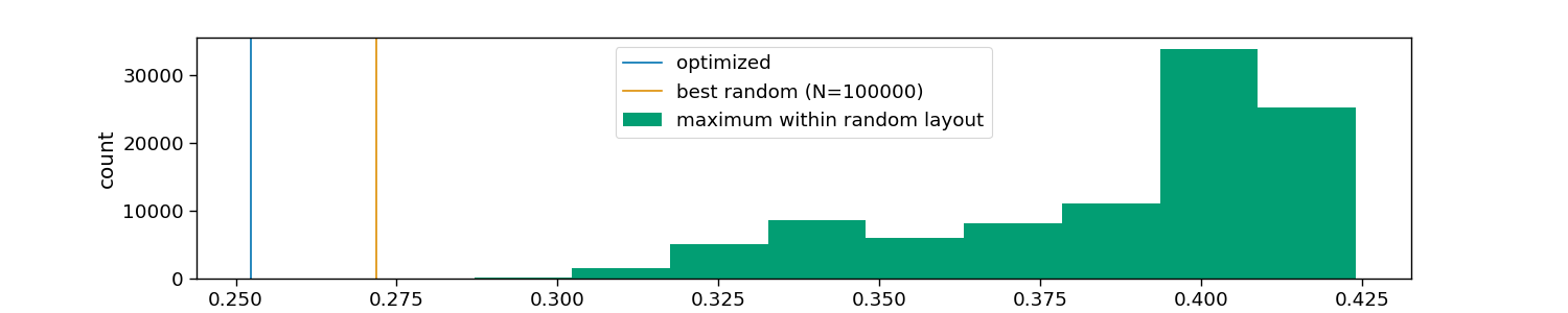 optimize stimulus