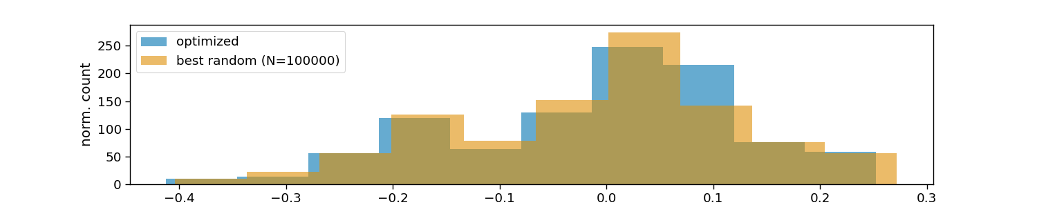 optimize stimulus